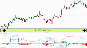 How To Use The Macd Trading Indicator