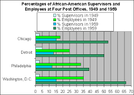 African American Postal Workers In The 20th Century Who We