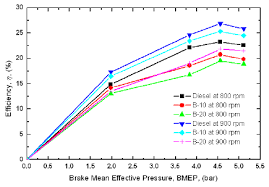 comparison of break thermal efficiency and bmep for diesel