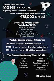 Открыть страницу «garena free fire» на facebook. Youtube Gaming Hits 100 Bn Watch Hours Minecraft Tops The List