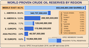 oil coal and gas reserves peak oil global energy use