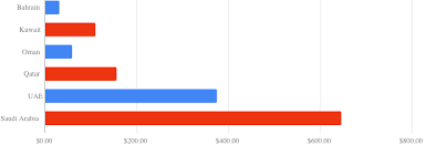 Gcc Countries By Gdp 2016 Economy Trends Invest In