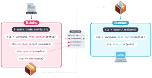 How pipelines make the oil market work: Language Processing Pipelines Spacy Usage Documentation