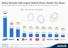 Chart Nokia Remains 2nd Largest Mobile Phone Vendor For