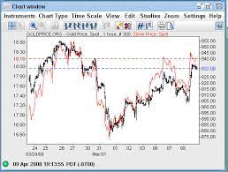 Read the latest spot gold price trends and articles while following the gold price with our live chart. How To Use Live Gold Price Charts