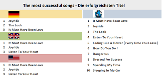 Roxette Chart History