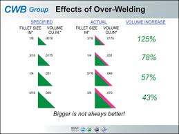 The Outrageous Cost Of Overwelding Welding Answers