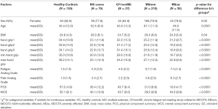 9, 15 grip strength, assessed with baseline bulb dynamometer, showed age and gender differences in p50 of approximately 0.5 psi as age increased 1 year. Frontiers Hand Grip Strength As A Clinical Biomarker For Me Cfs And Disease Severity Neurology