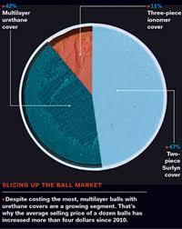 which ball should you buy golf digest