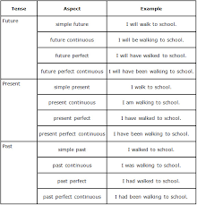 Verb Tenses English With Nab