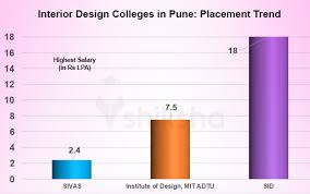 The average salary for a interior designer is ₹ 18,243 per month in india. Interior Design Courses And Colleges In Pune Fees Placements Cut Offs