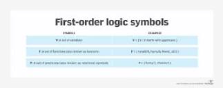 What is first-order logic (FOL)? – TechTarget Definition