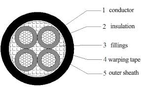 4 core armoured cable gland sizes armoured cable 120mm