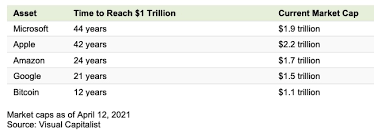 Bitcoin can reach $1 trillion market cap & $50k per btc by nick chong september 9, 2019 despite the stellar growth bitcoin has seen over the past decade, it is still a small asset on the stage of global finance. Zfmvx9a5dtp4bm