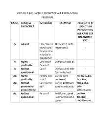 Indaratul, functie sintactica de complement circumstantial de loc. Cazurile Si Functiile Sintactice Ale Pronumelui