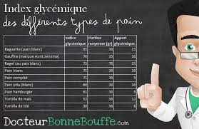 Index Glycemique Comment Choisir Les Meilleurs Aliments Index Glycemique Index Conseil Nutrition