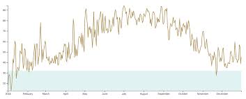 Making Your First Chart Fullstack D3 And Data Visualization