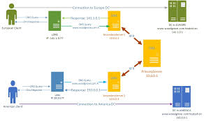 Use Dns Policy For Geo Location Based Traffic Management With Primary Secondary Deployments Microsoft Docs