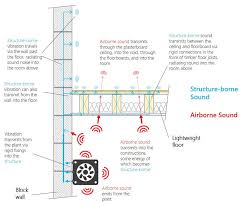 It was made of a white. How To Soundproof A Wall Correctly