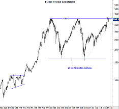 euro stoxx indices tech charts