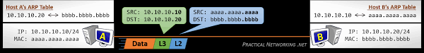 Host To Host Communication – Practical Networking .Net