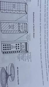 The Bar Chart Shows The Distribusion Of Earth Water