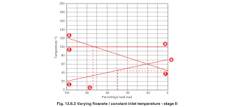 The Stall Chart Varying Flow Secondary Constant Inlet
