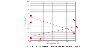 the stall chart varying flow secondary constant inlet