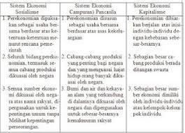 (a) pengenalan kegiatan ekonomi utama. Pengertian Contoh Kebaikan Dan Keburukan Serta Negara Yang Menganut Sistem Ekonomi Kapitalis Sosialis Dan Campuran Catatan Pelajar
