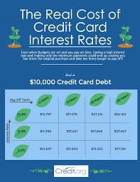 Maybe you would like to learn more about one of these? The Real Cost Of Credit Card Interest Rates Credit Org