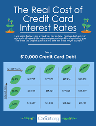 With deferred interest, you could even end up paying more down the road if you keep a running balance. The Real Cost Of Credit Card Interest Rates Credit Org