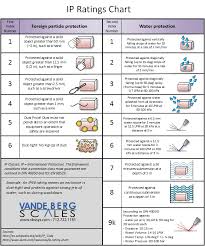 Ip Enclosure Ratings See What They Mean Here
