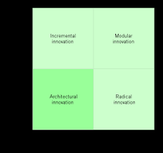 Incremental Vs Modular Vs Architectural Vs Radical Innovation Method Org