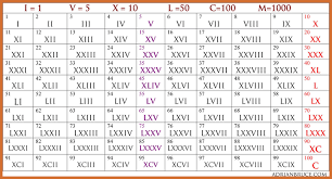 Roman Numerals Chart 1 To 200 Www Bedowntowndaytona Com