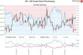 Oil Price Outlook Crude Rips Into Resistance Wti Trade Levels