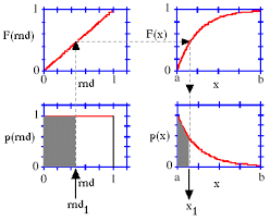 On each simulation run, it calculates every parameter randomly according to a statistical distribution model. Monte Carlo Sampling
