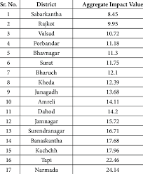 Aggregate impact value test is an ability or toughness of aggregates which resist sudden impact or shock load on it. Comparisons Of Aggregate Impact Value Test Results Download Table