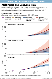 From Antarctica To The Oceans Climate Change Damage Is About To Get A Lot Worse Ipcc Warns Inside Climate News