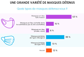 Comment nettoyer un masque de protection ? Masques Un Incontournable De Notre Nouvelle Vie Sociale Actualite Ufc Que Choisir