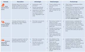 See who leases from us, hear what they have to say, and jump. Summary Table Of Landlords Remedies For Tenant Default Lexology