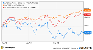 View live american airlines group inc chart to track its stock's price action. Why Shares Of American Airlines Fell 10 In 2019 The Motley Fool