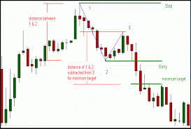 123 Forex Chart Patterns Strategy Forex Forex Nn New Network