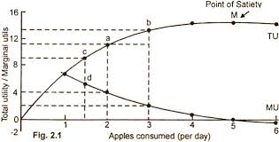 total utility tu and marginal utility mu difference