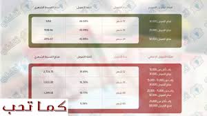 قروض للمتقاعدين بدون تحويل راتب للمقيمين