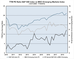 Should Long Term Investors Own More Emerging Market Equities