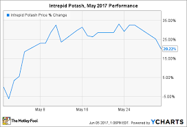 Heres Why Intrepid Potash Stock Gained 20 2 In May