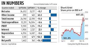 reliance jio effect bharti airtels net profit down 76 to