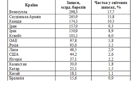 Видобування вугілля, нафти і природного газу. Resursi I Zapasi Nafti Vikipediya