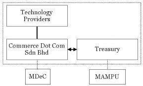 Directions to commerce dot com sdn bhd (petaling jaya) with public transportation. Mapping Eperolehan Network In 1999 Commerce Dot Com Sdn Bhd Became Download Scientific Diagram