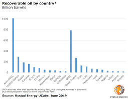 united states cements its position as world leader in oil